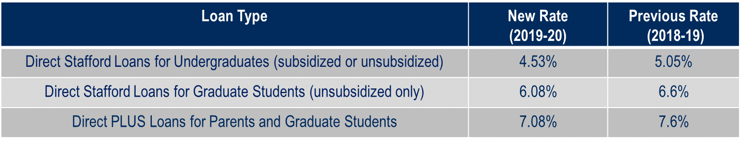 Stafford loan fees 2019