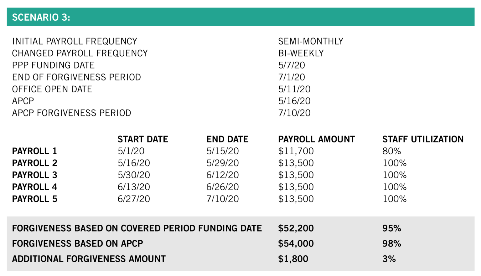 The Alterative Payroll Covered Period (APCP) under the PPP