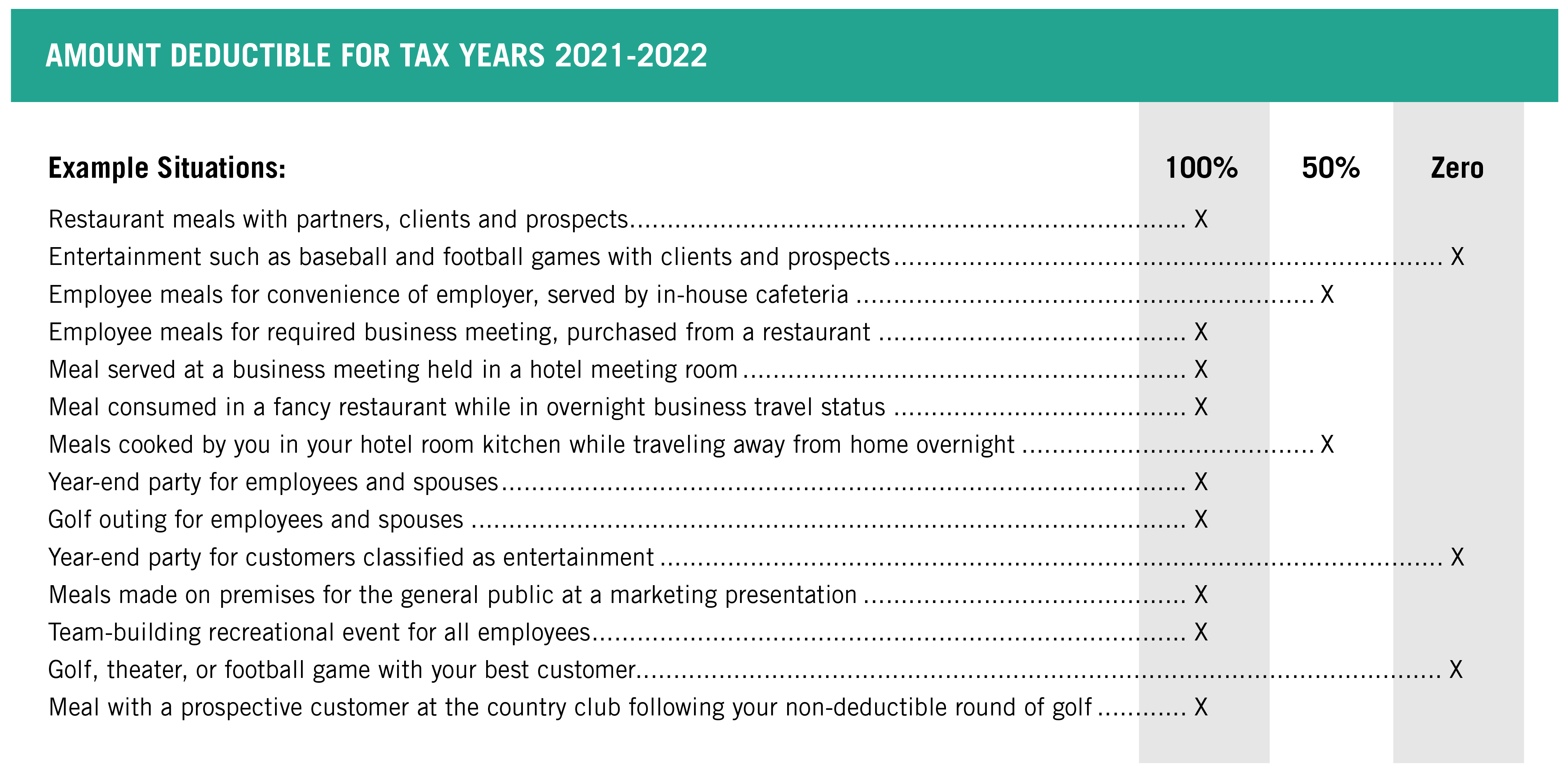 Meals & Entertainment Deductions for 2021 & 2022