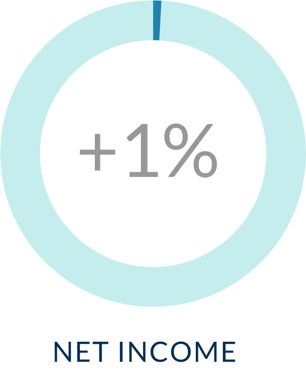 +1% NET INCOME