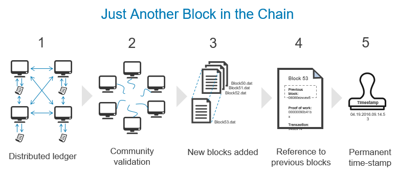 What blockchain is doing for the dental industry